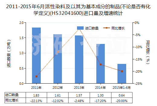 2011-2015年6月活性染料及以其為基本成分的制品(不論是否有化學(xué)定義)(HS32041600)進(jìn)口量及增速統(tǒng)計(jì)
